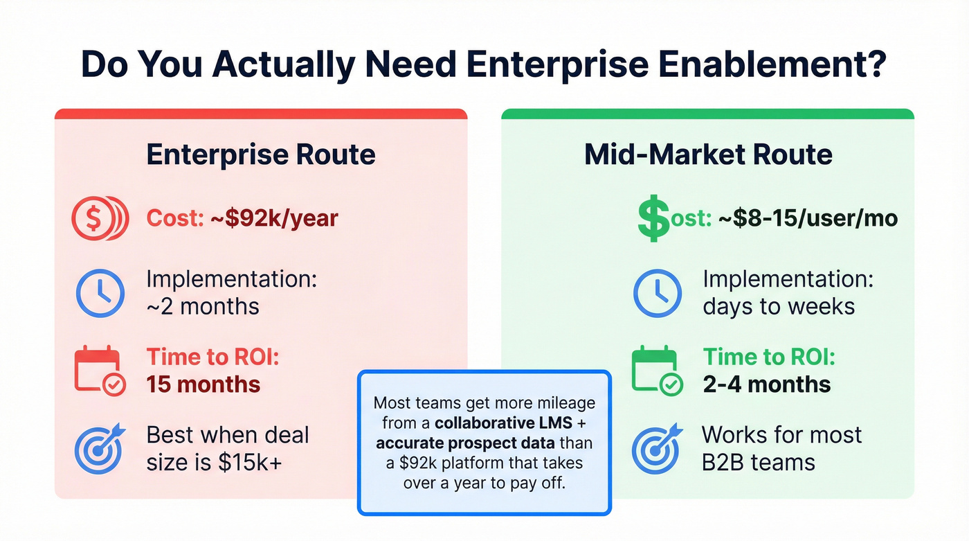 ROI timeline and cost comparison between enterprise and mid-market LMS options