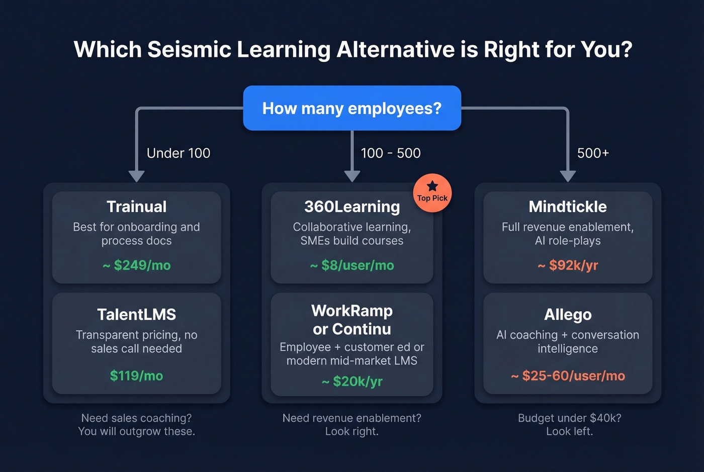 Decision flowchart for choosing the right Seismic Learning alternative by team size