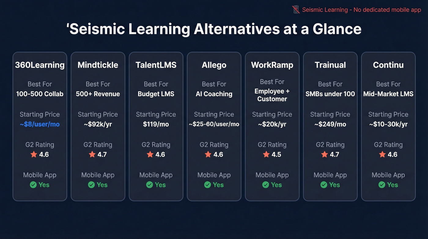 Visual comparison of 7 Seismic Learning alternatives with pricing and ratings