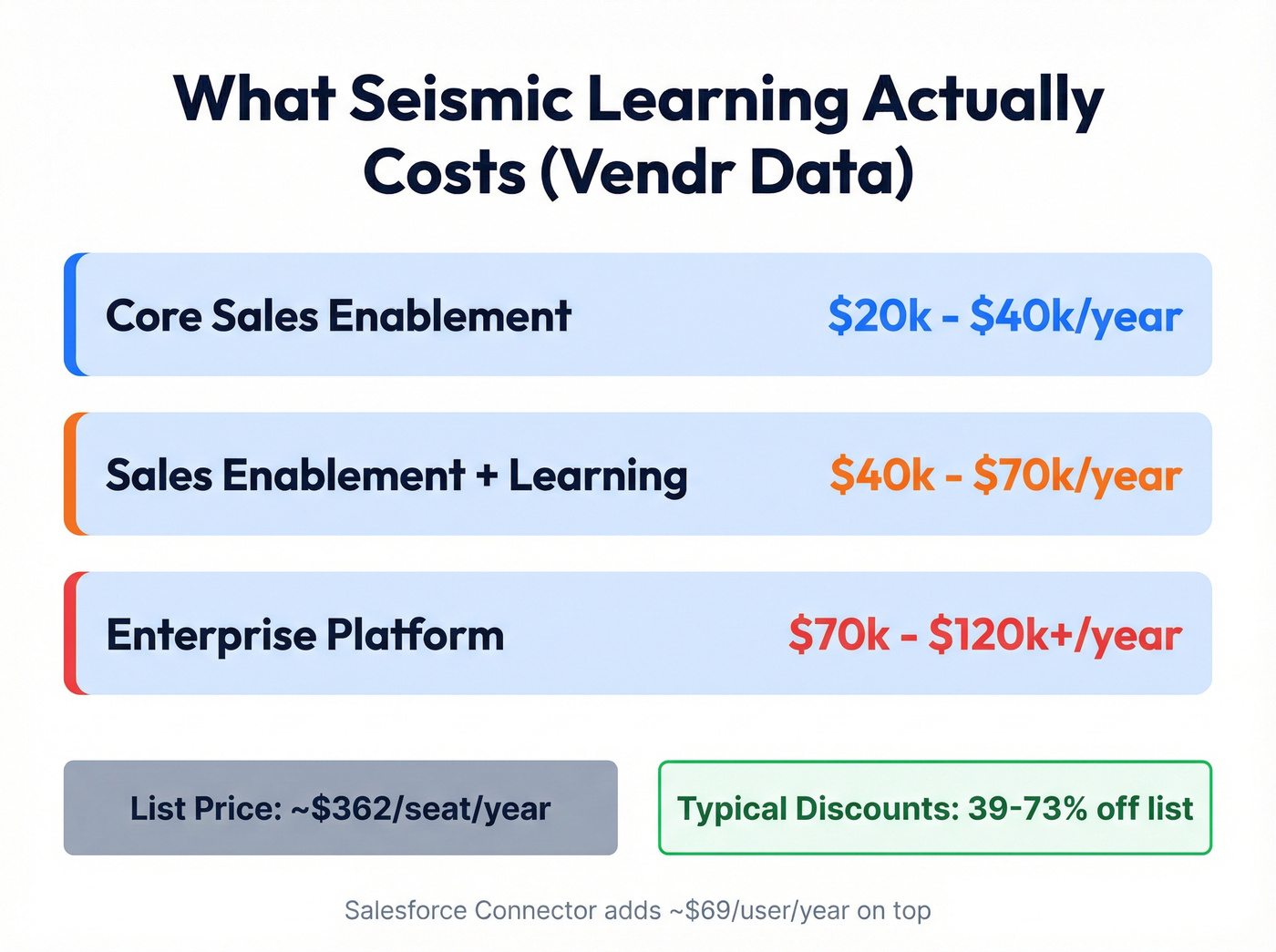 Seismic Learning pricing tiers with discount ranges from Vendr data