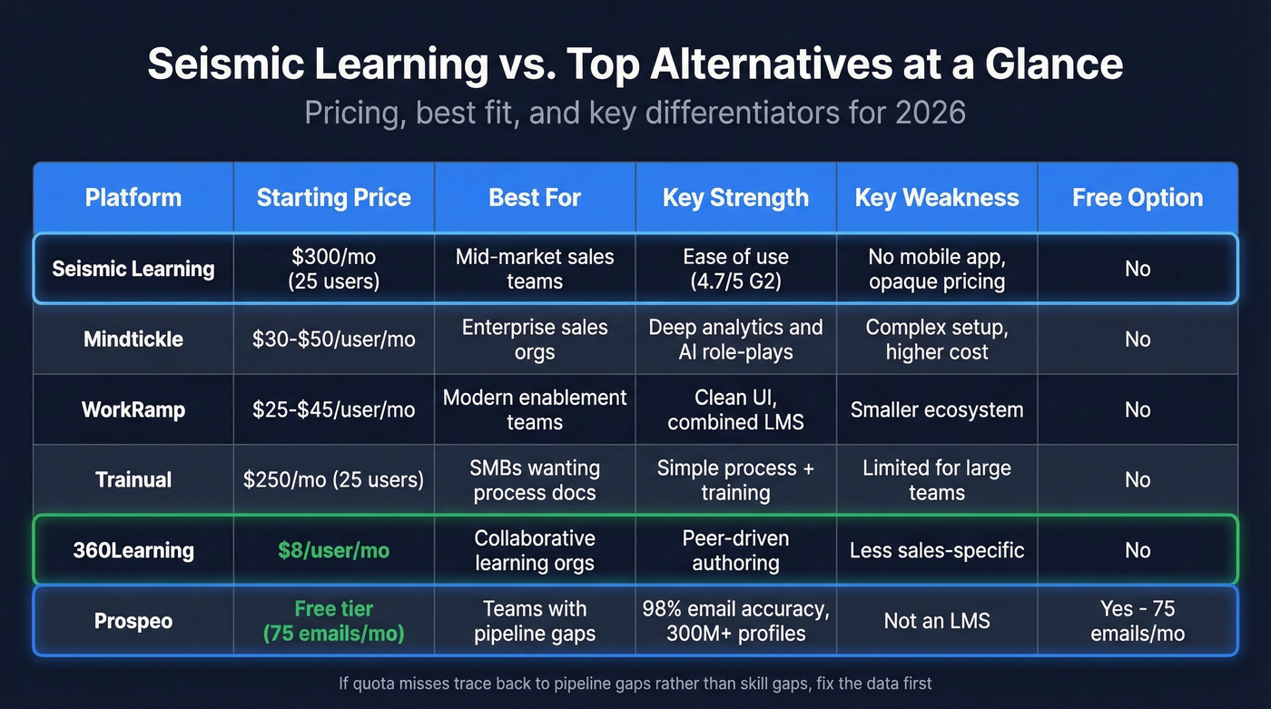 Seismic Learning vs top alternatives pricing and features comparison