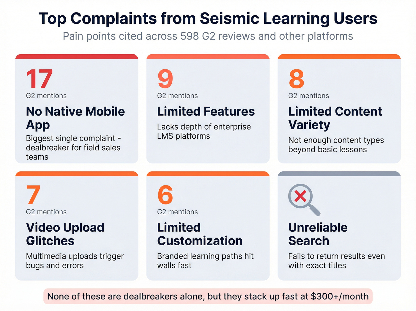 Seismic Learning top complaints from G2 reviewers