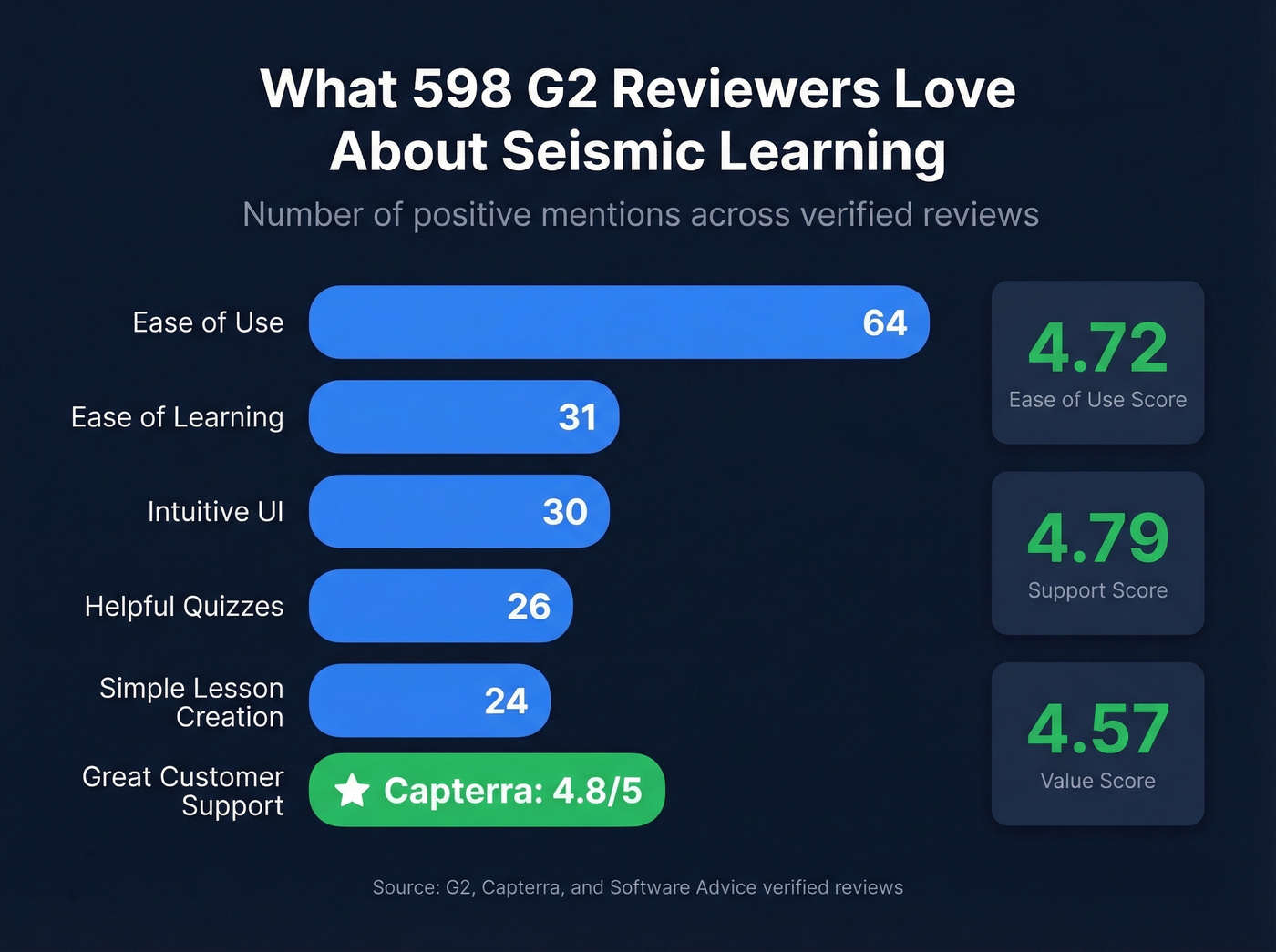 Seismic Learning G2 review pros by mention frequency