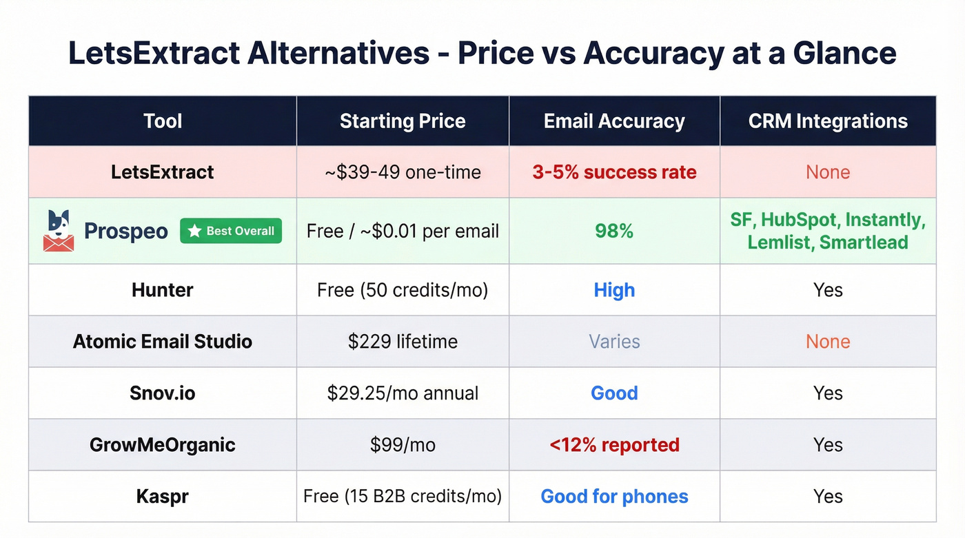 LetsExtract alternatives pricing and accuracy comparison table