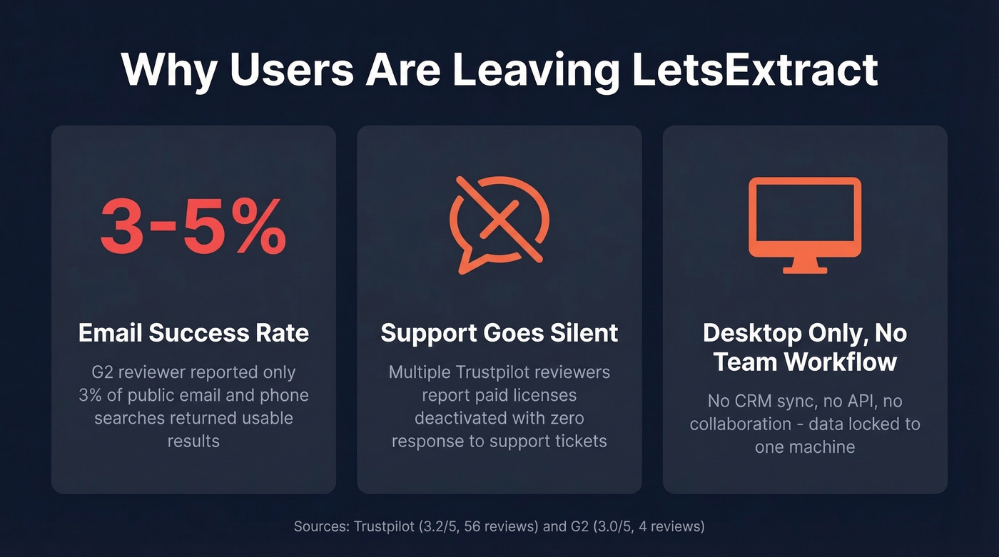 LetsExtract pain points with key stats visualized