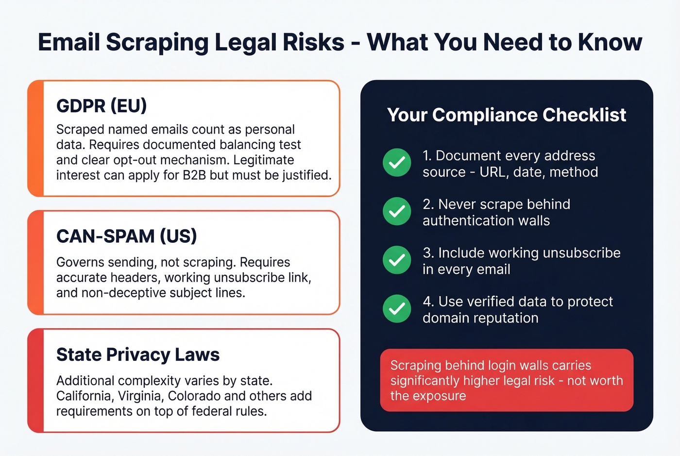 Email scraping legal compliance checklist and risk levels