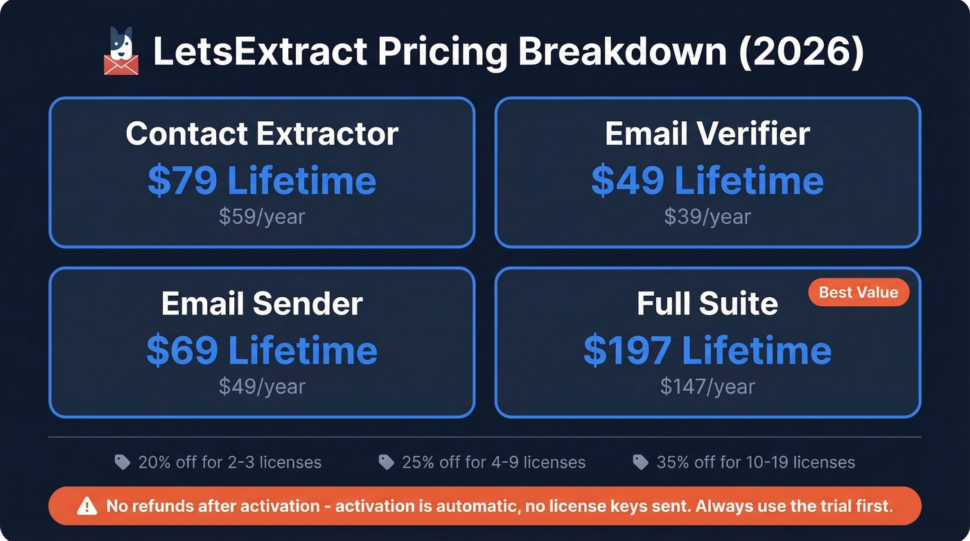 LetsExtract pricing table with all modules and license types