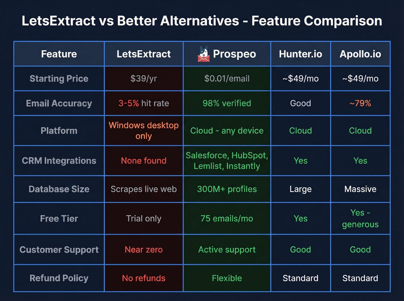LetsExtract vs Prospeo and alternatives feature comparison