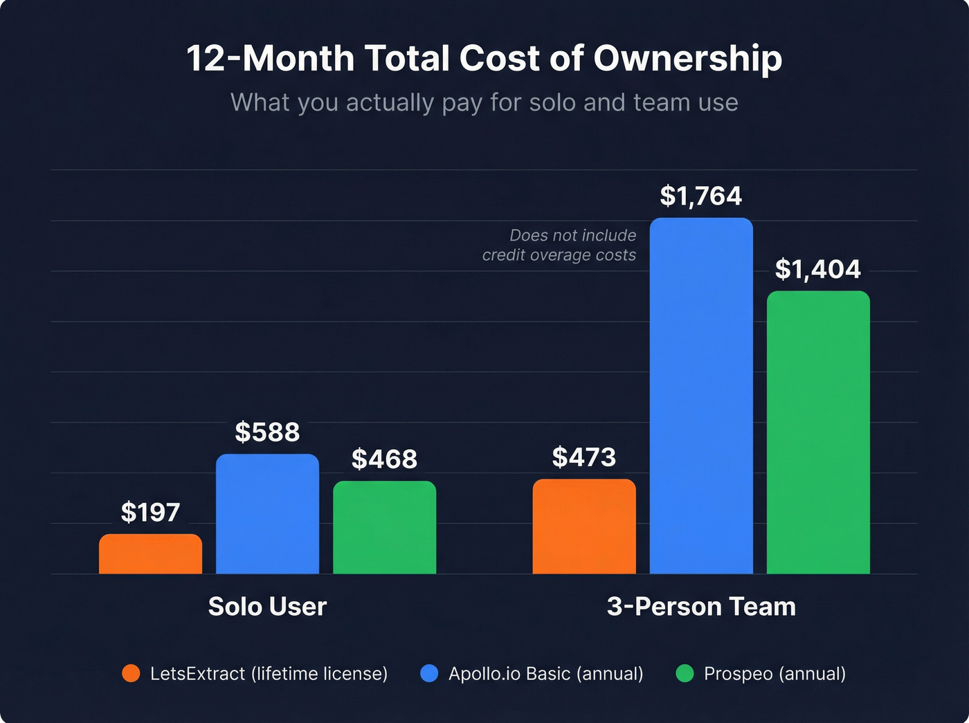 12-month total cost comparison across three tools