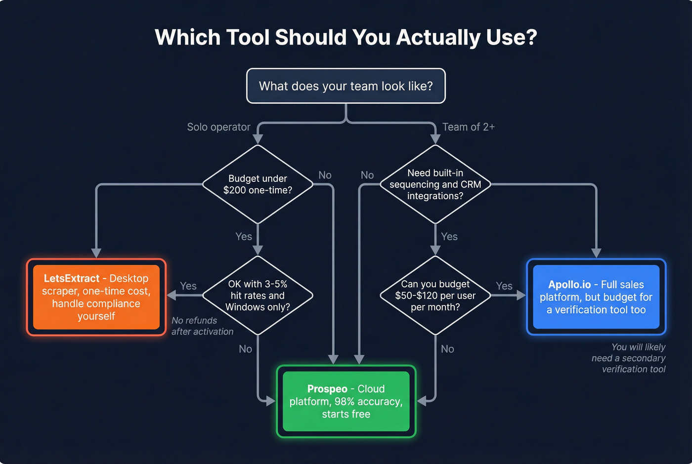 Decision flowchart for choosing the right tool