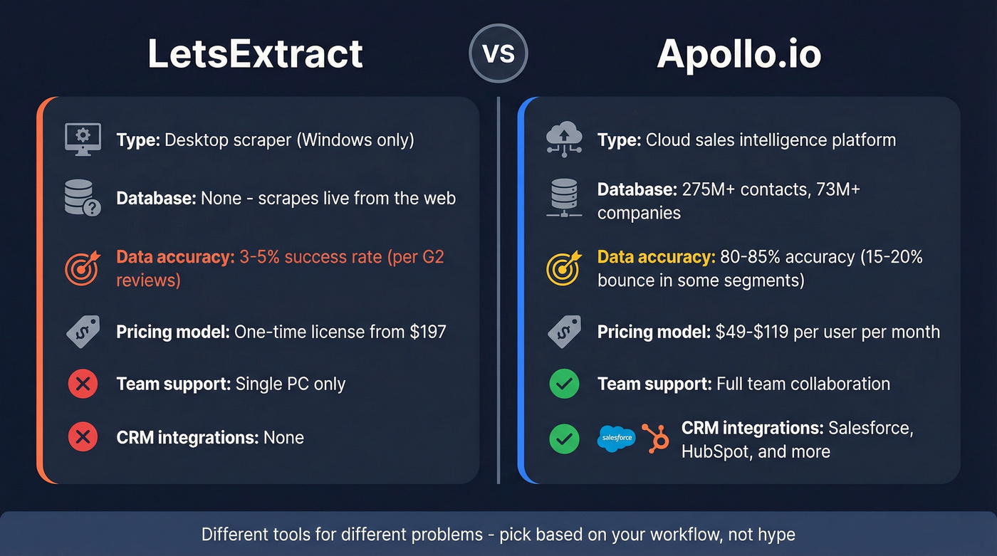 LetsExtract vs Apollo.io head-to-head comparison diagram