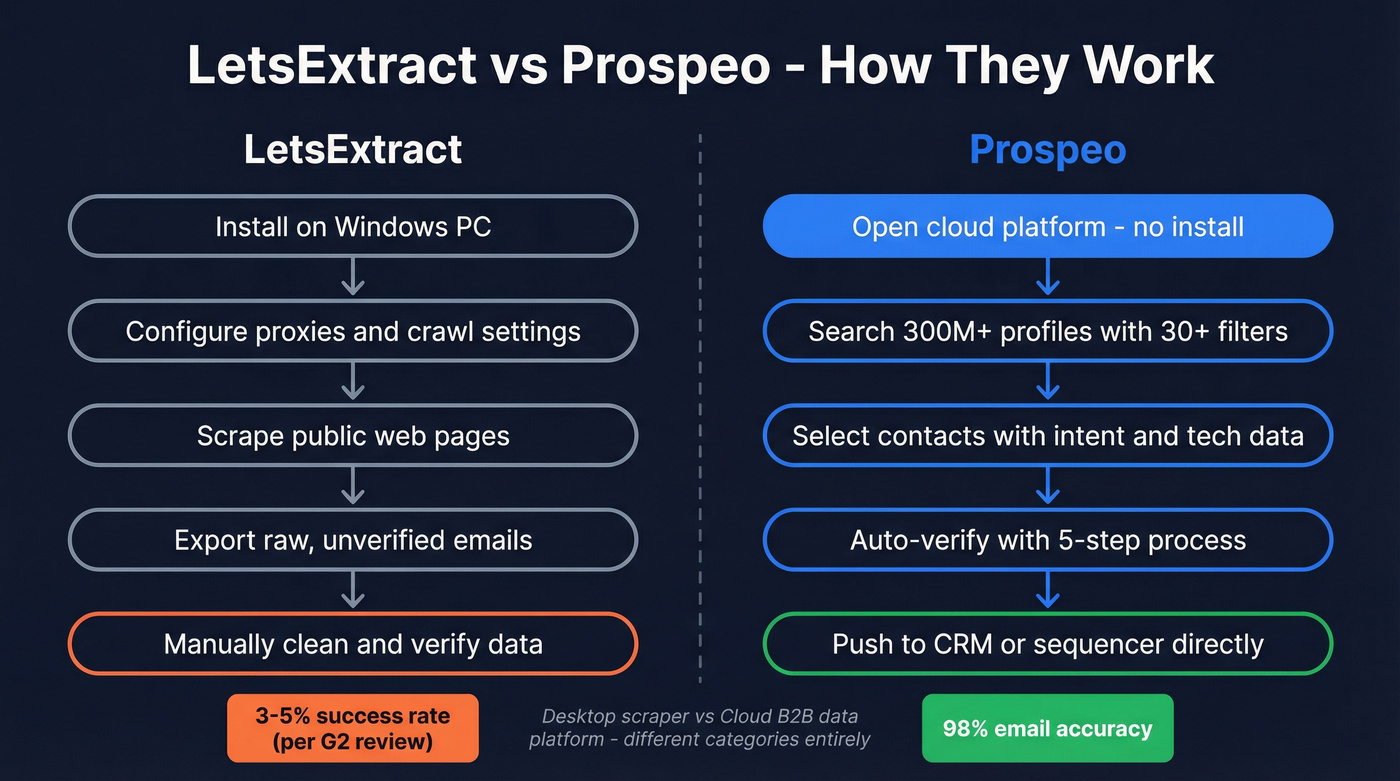 LetsExtract vs Prospeo architecture and workflow comparison