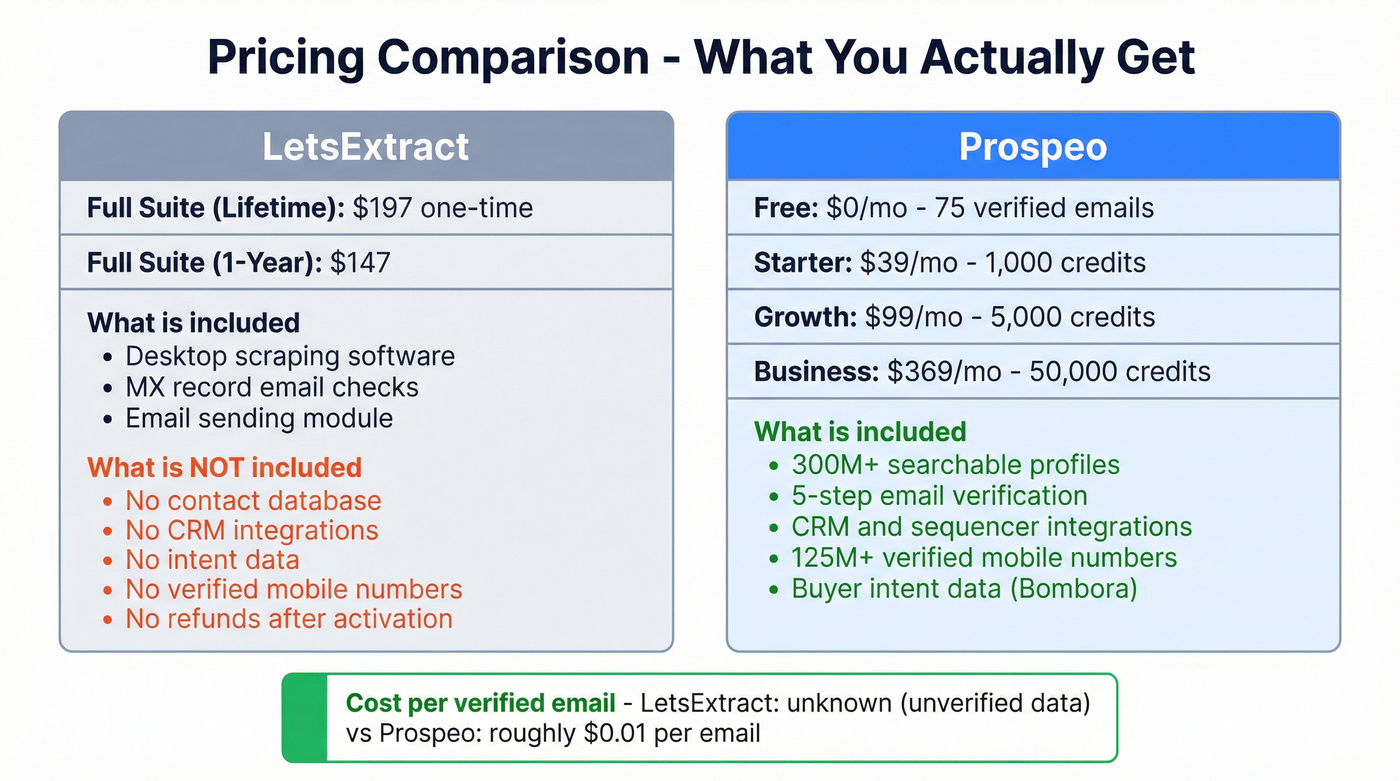 LetsExtract vs Prospeo pricing and value comparison
