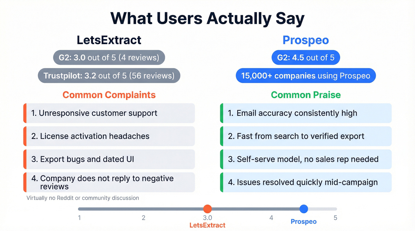 LetsExtract vs Prospeo user ratings and review highlights