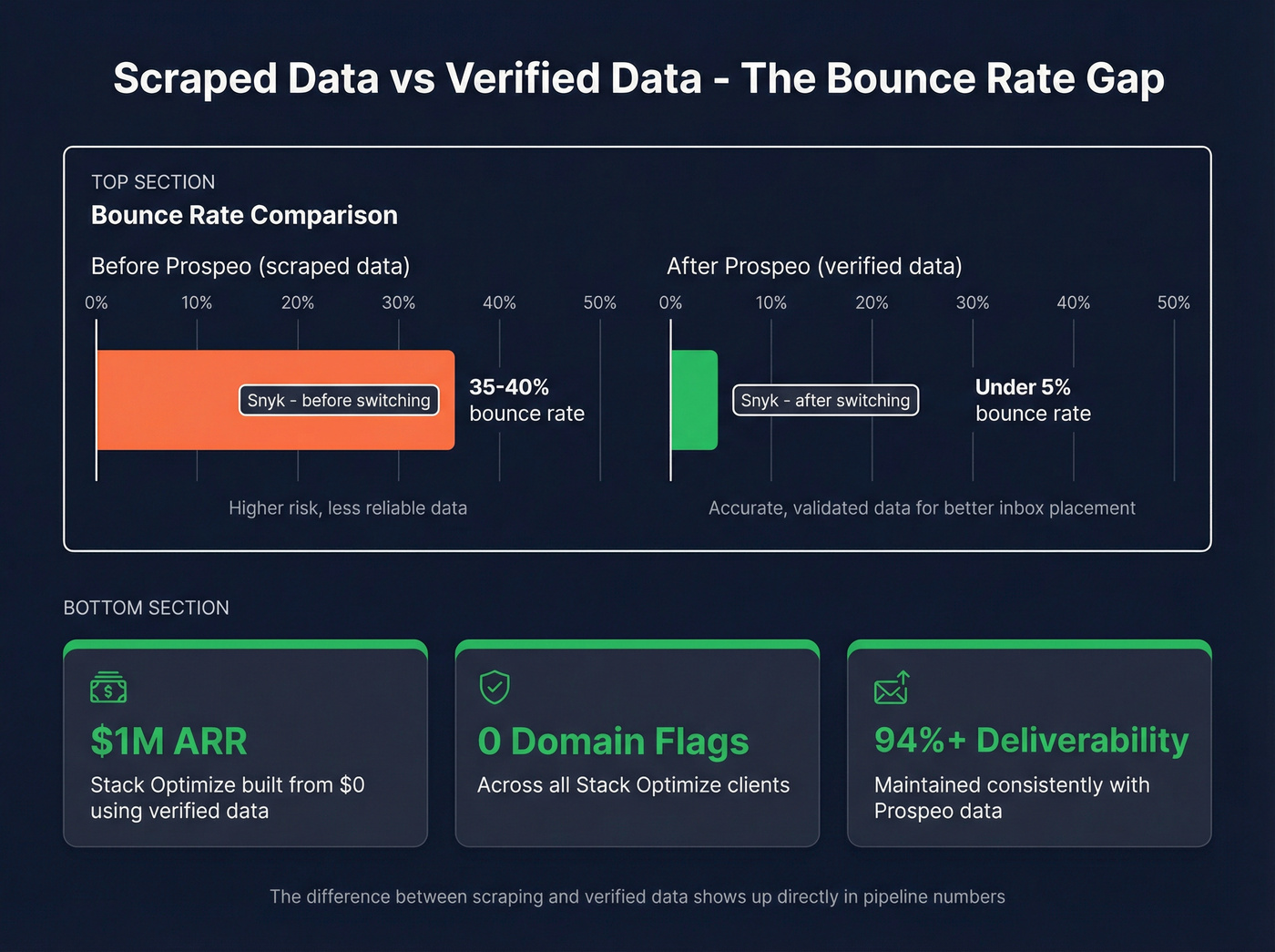 Bounce rate impact of scraped vs verified email data
