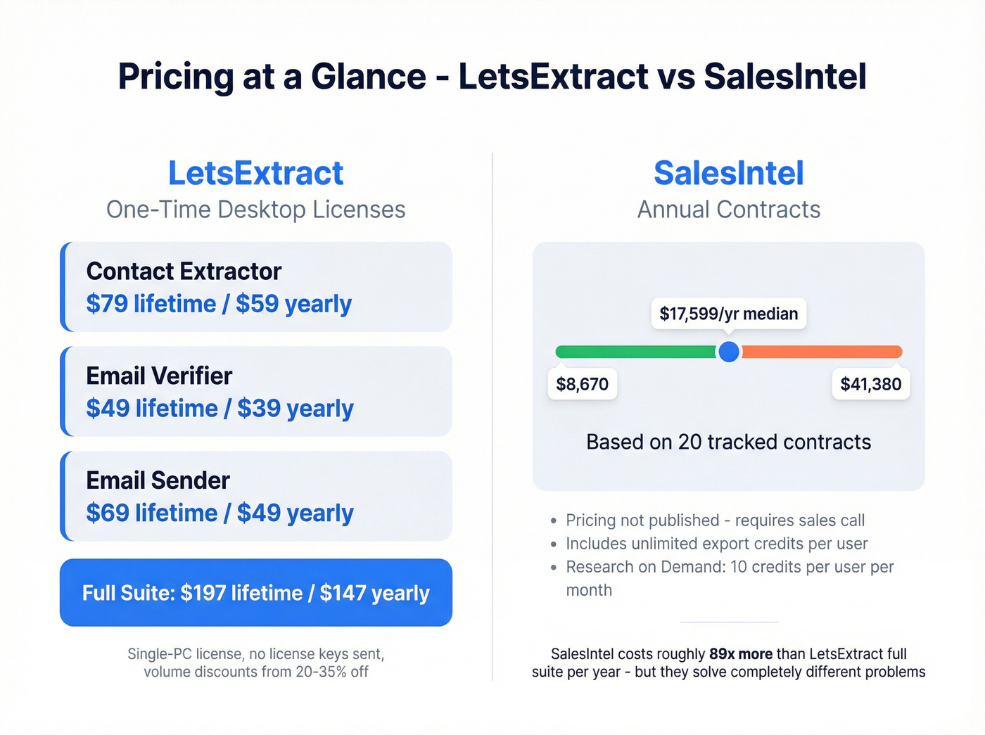 LetsExtract vs SalesIntel pricing tier breakdown