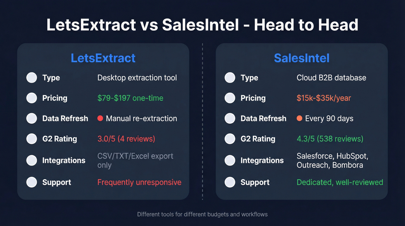 LetsExtract vs SalesIntel head-to-head comparison diagram