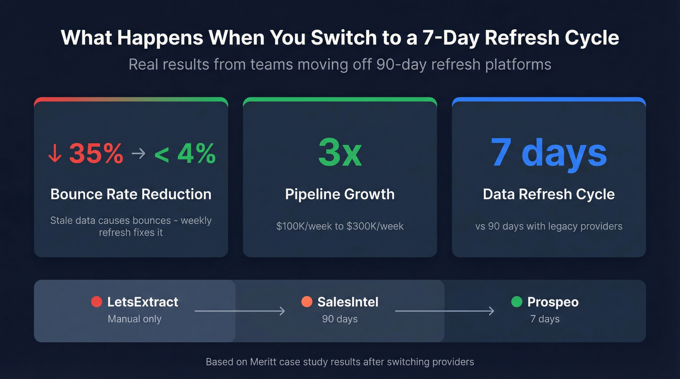 Bounce rate and pipeline improvement with weekly refresh