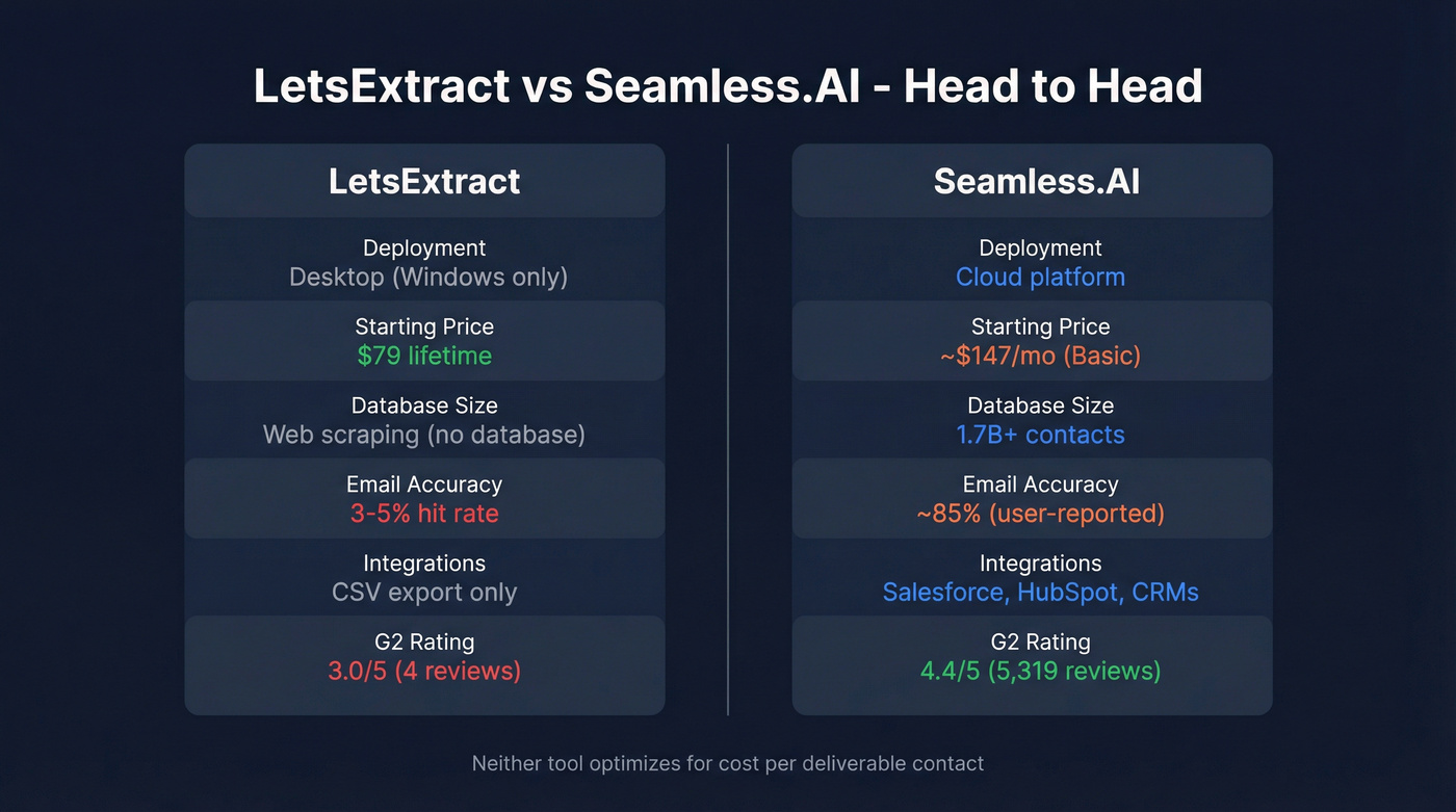 LetsExtract vs Seamless.AI head-to-head comparison diagram