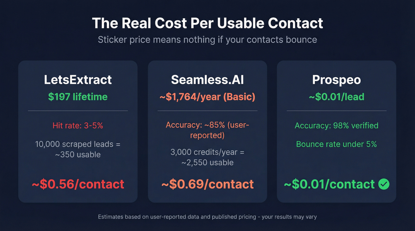 Annual cost and effective contact cost comparison across three tools