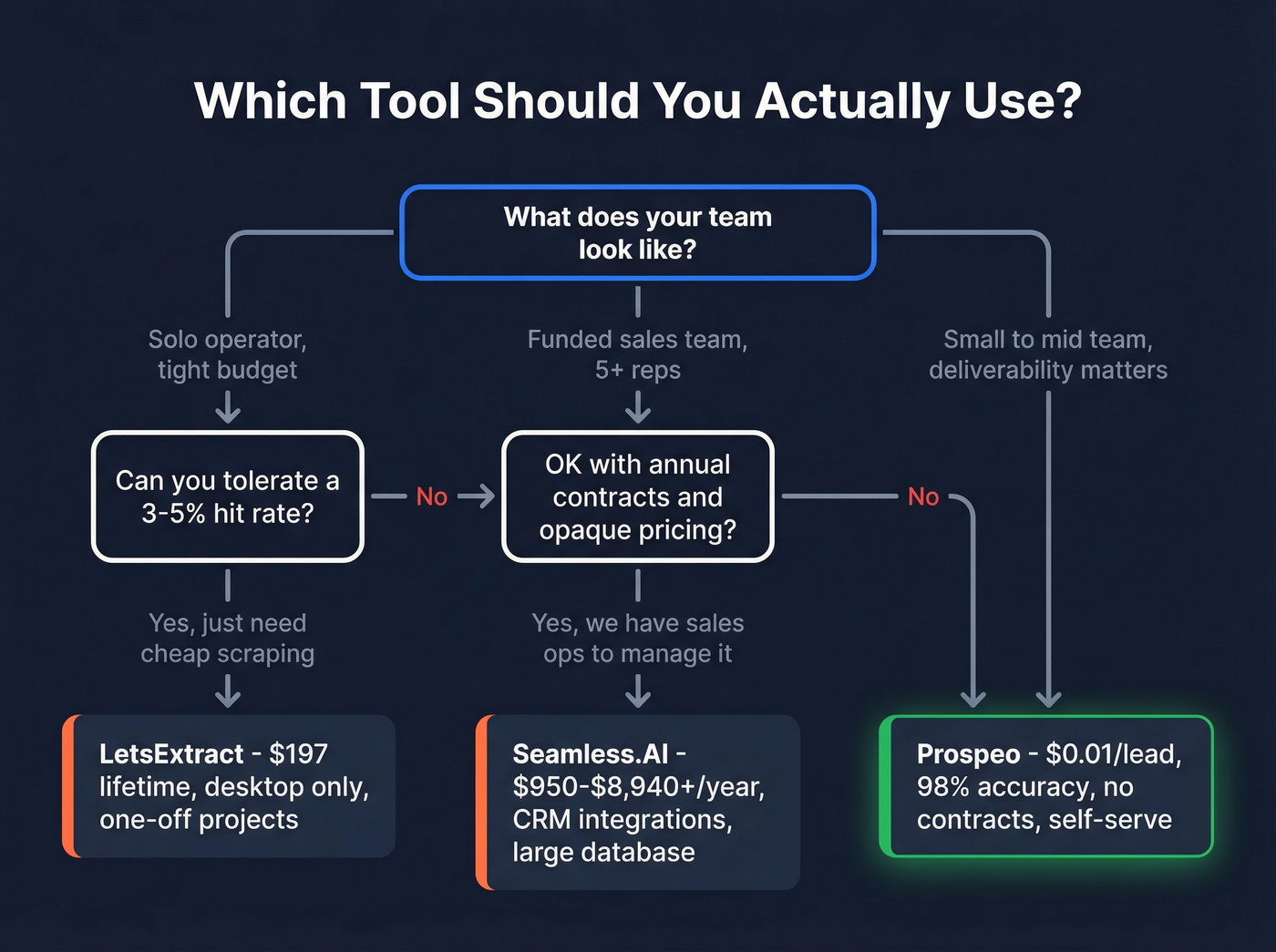 Decision flowchart for choosing between LetsExtract, Seamless.AI, or Prospeo