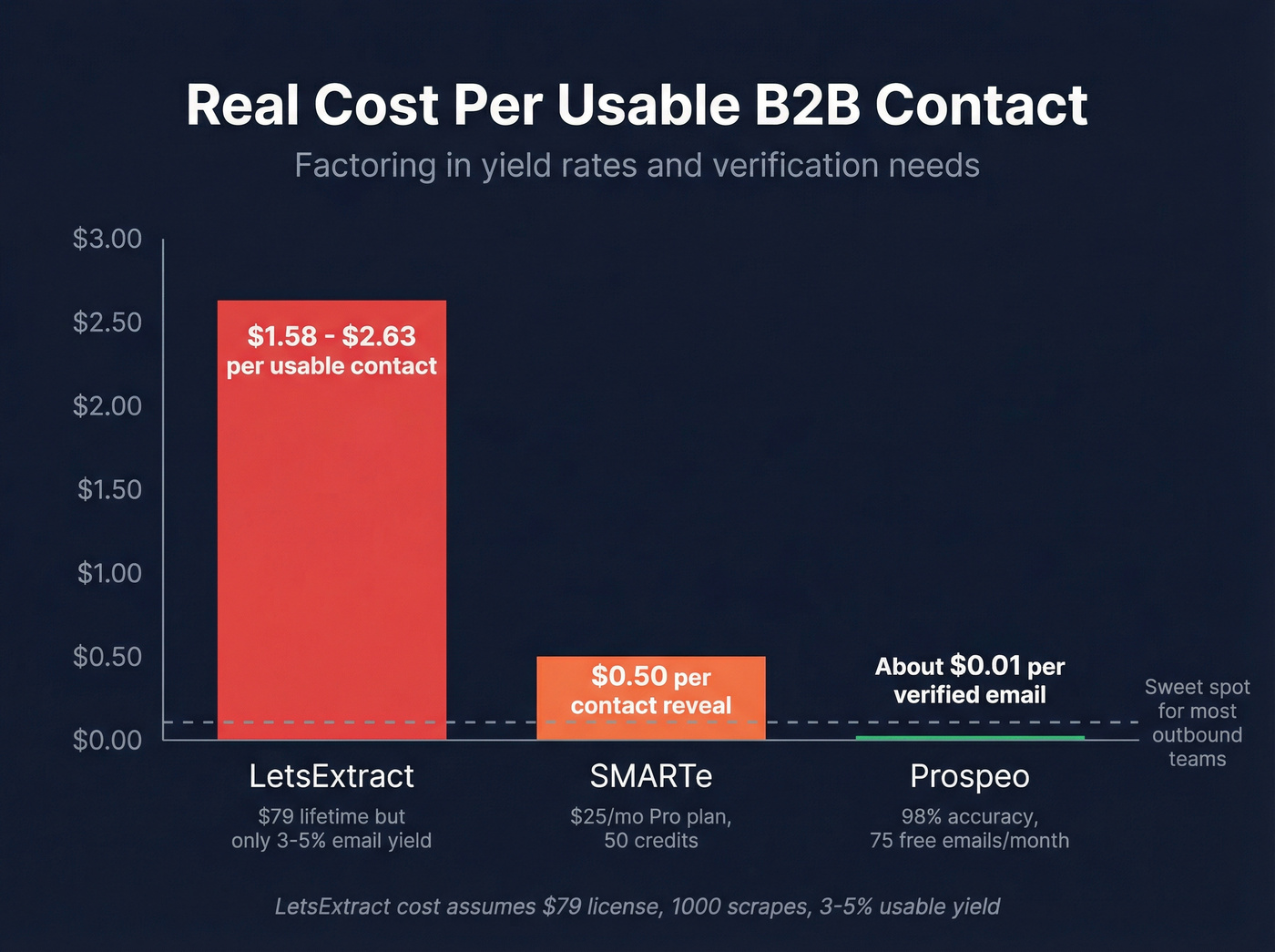 Cost per usable contact comparison across three tools