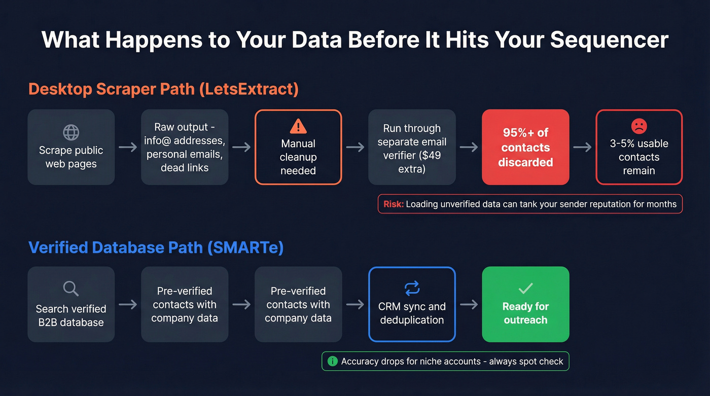Data quality pipeline comparison showing scraper vs verified database workflow