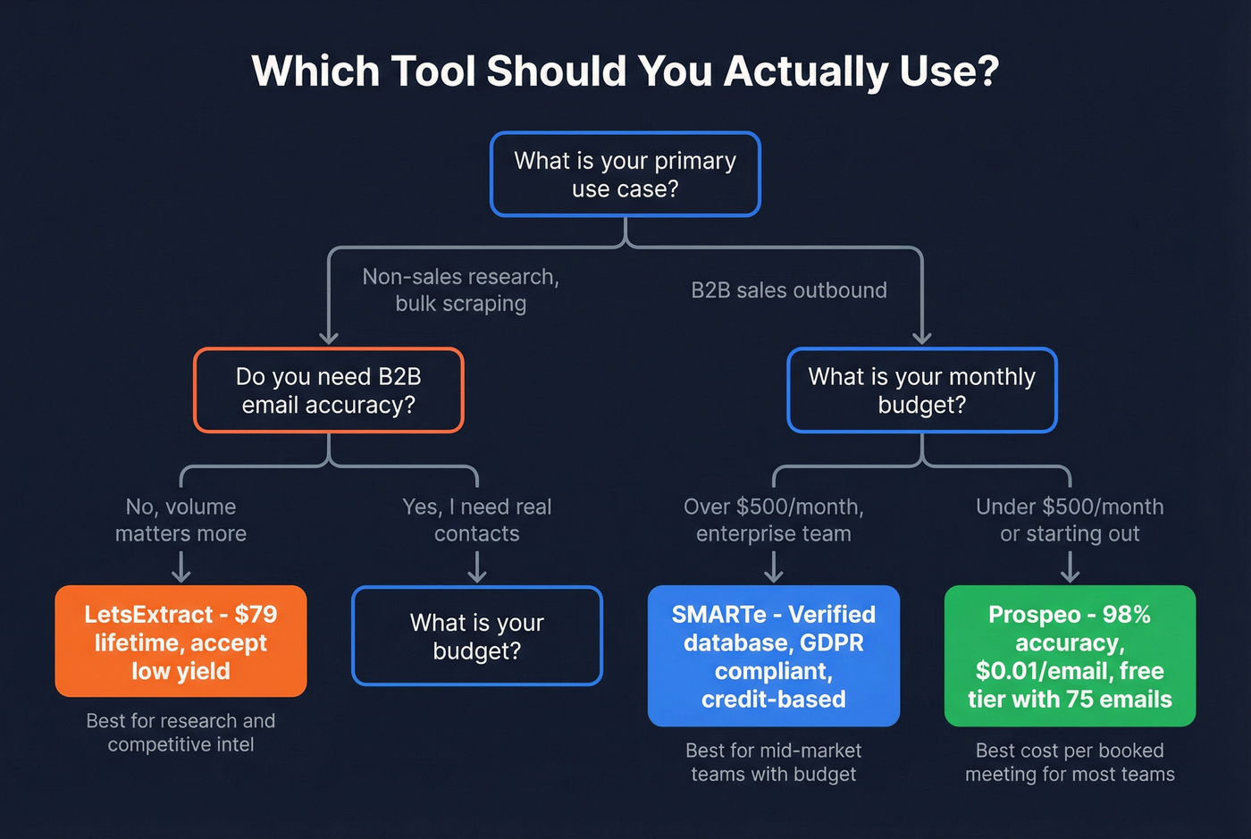 Decision tree for choosing between LetsExtract, SMARTe, or Prospeo