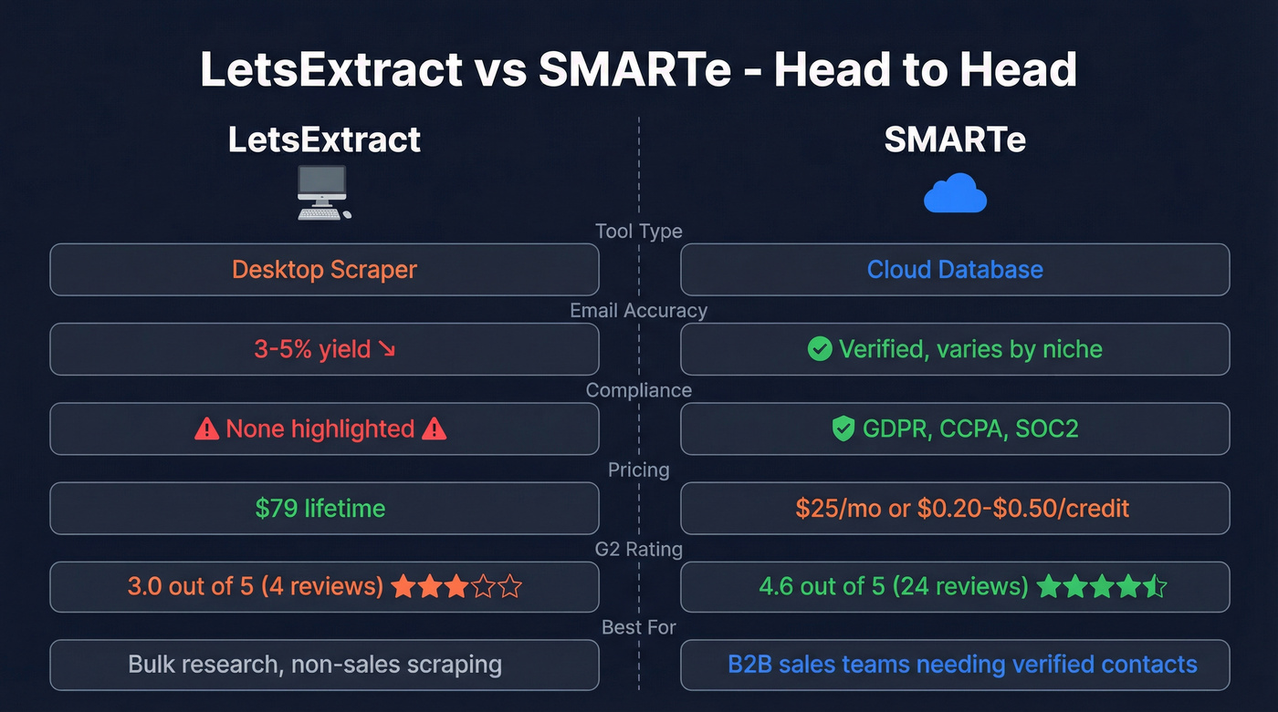 LetsExtract vs SMARTe head-to-head feature comparison diagram
