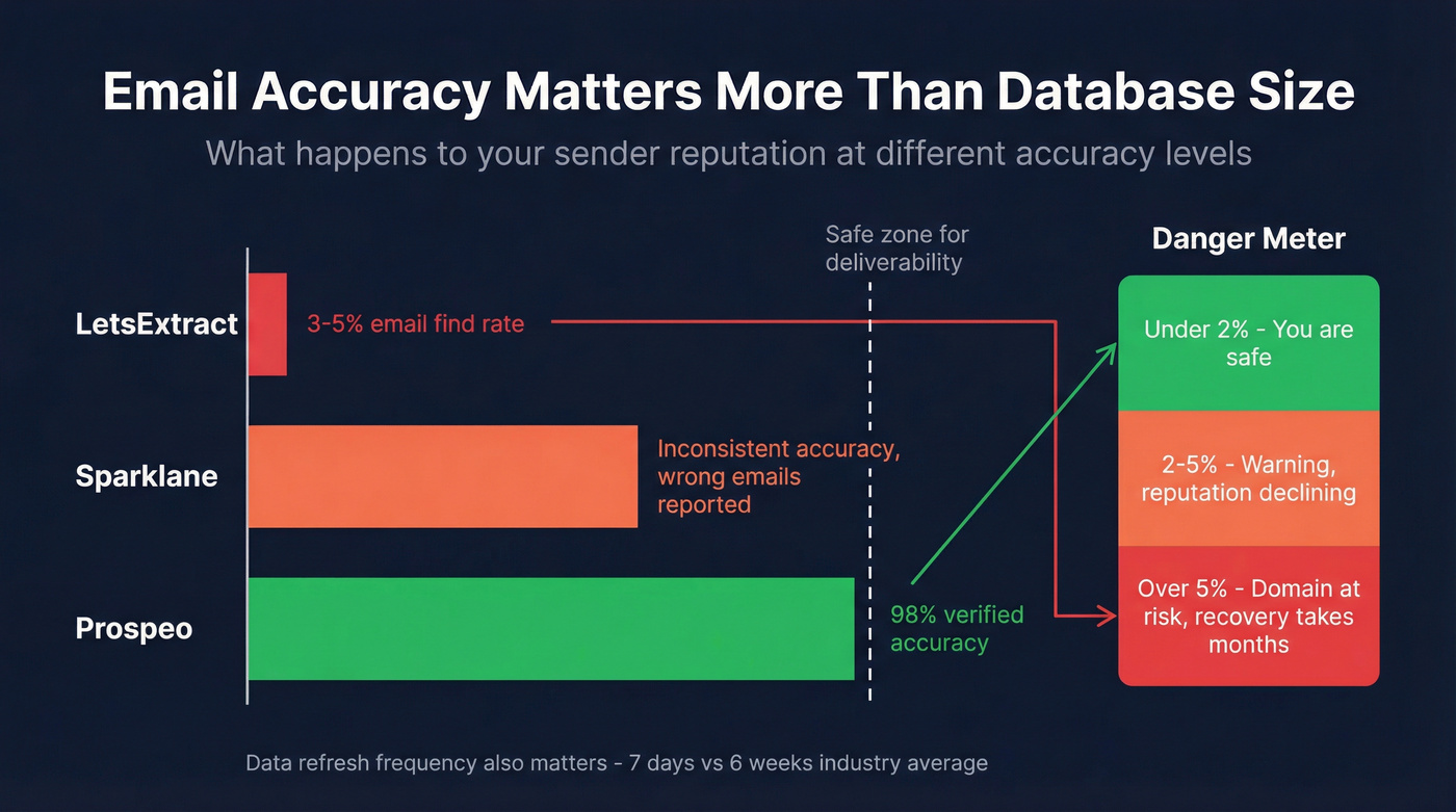 Email accuracy and bounce rate impact comparison across three tools