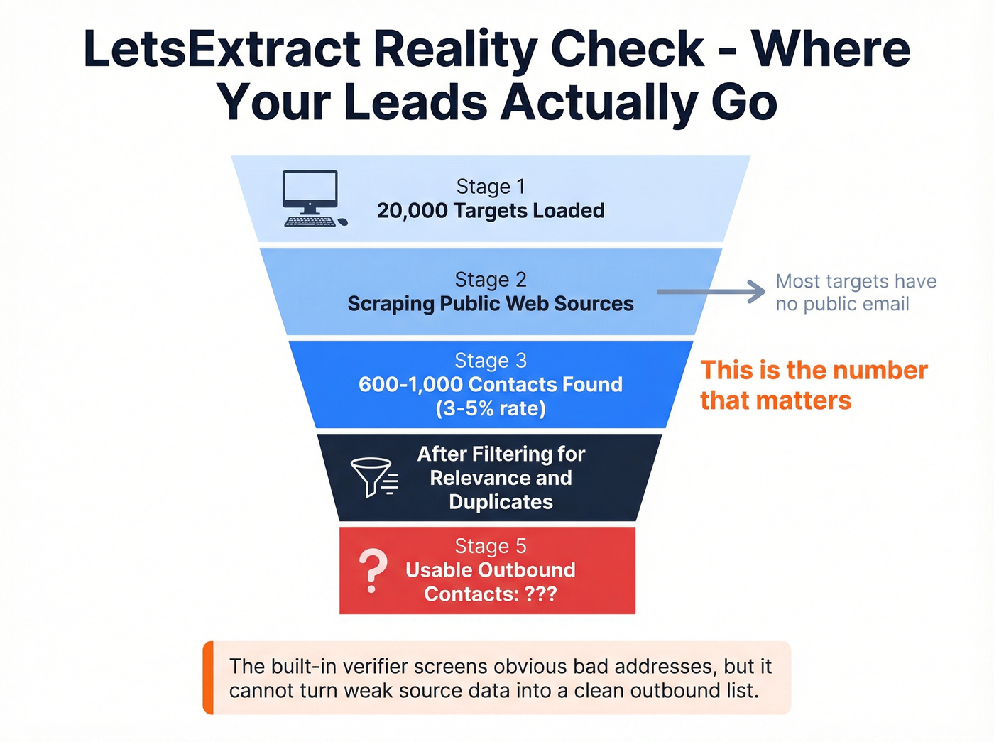 LetsExtract data extraction funnel showing yield drop-off