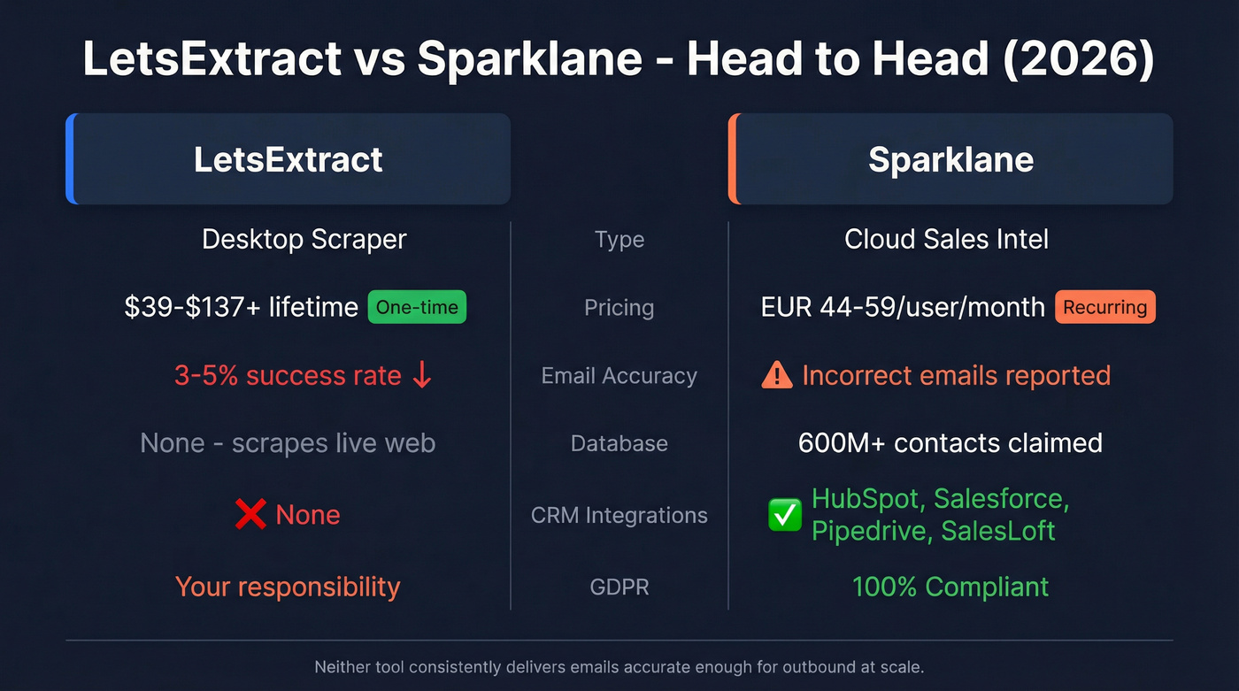 LetsExtract vs Sparklane head-to-head feature comparison