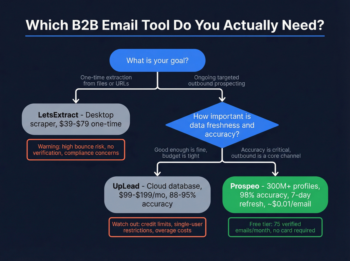 Decision flowchart for choosing LetsExtract, UpLead, or Prospeo