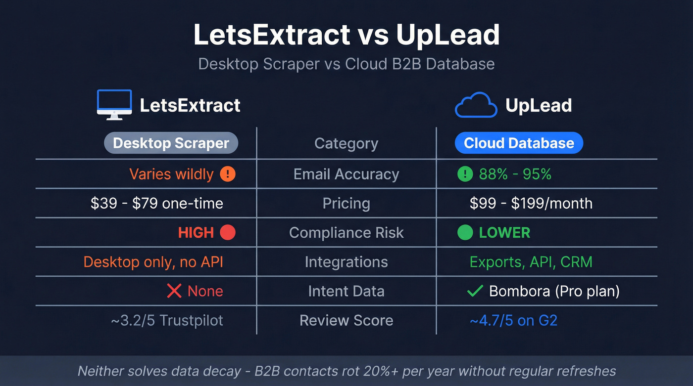 LetsExtract vs UpLead head-to-head feature comparison diagram