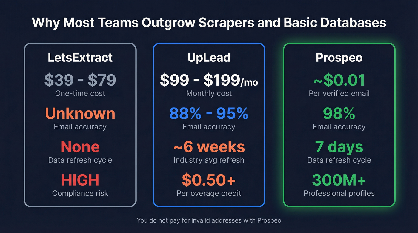 Prospeo vs LetsExtract vs UpLead key metrics comparison