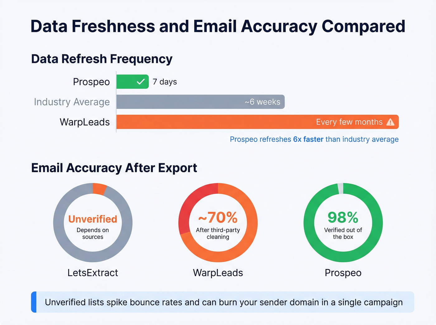 Data freshness and accuracy comparison bar chart