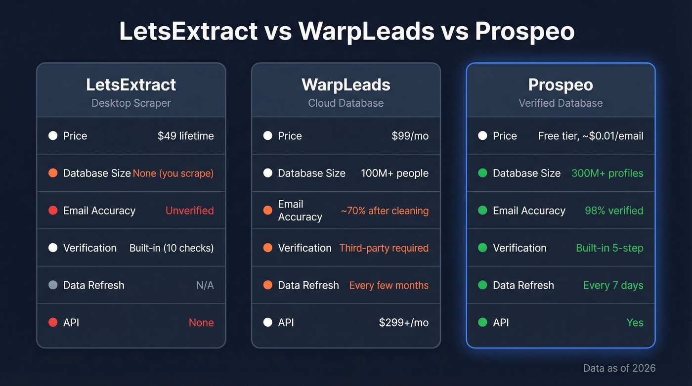 LetsExtract vs WarpLeads vs Prospeo comparison diagram