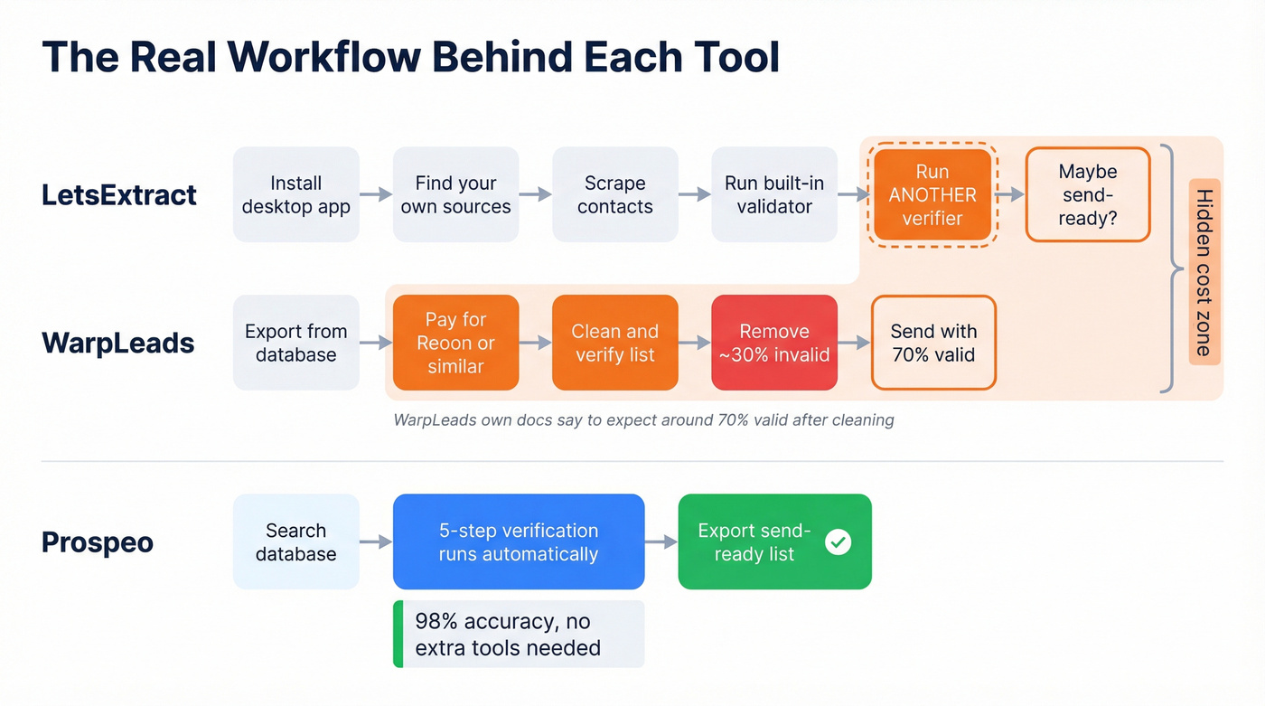 Three workflow paths showing hidden verification steps