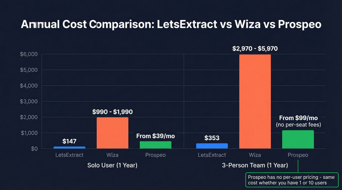 Annual cost comparison bar chart for solo and team use