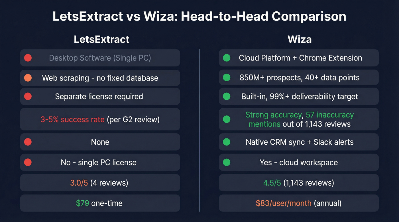 LetsExtract vs Wiza head-to-head feature comparison diagram