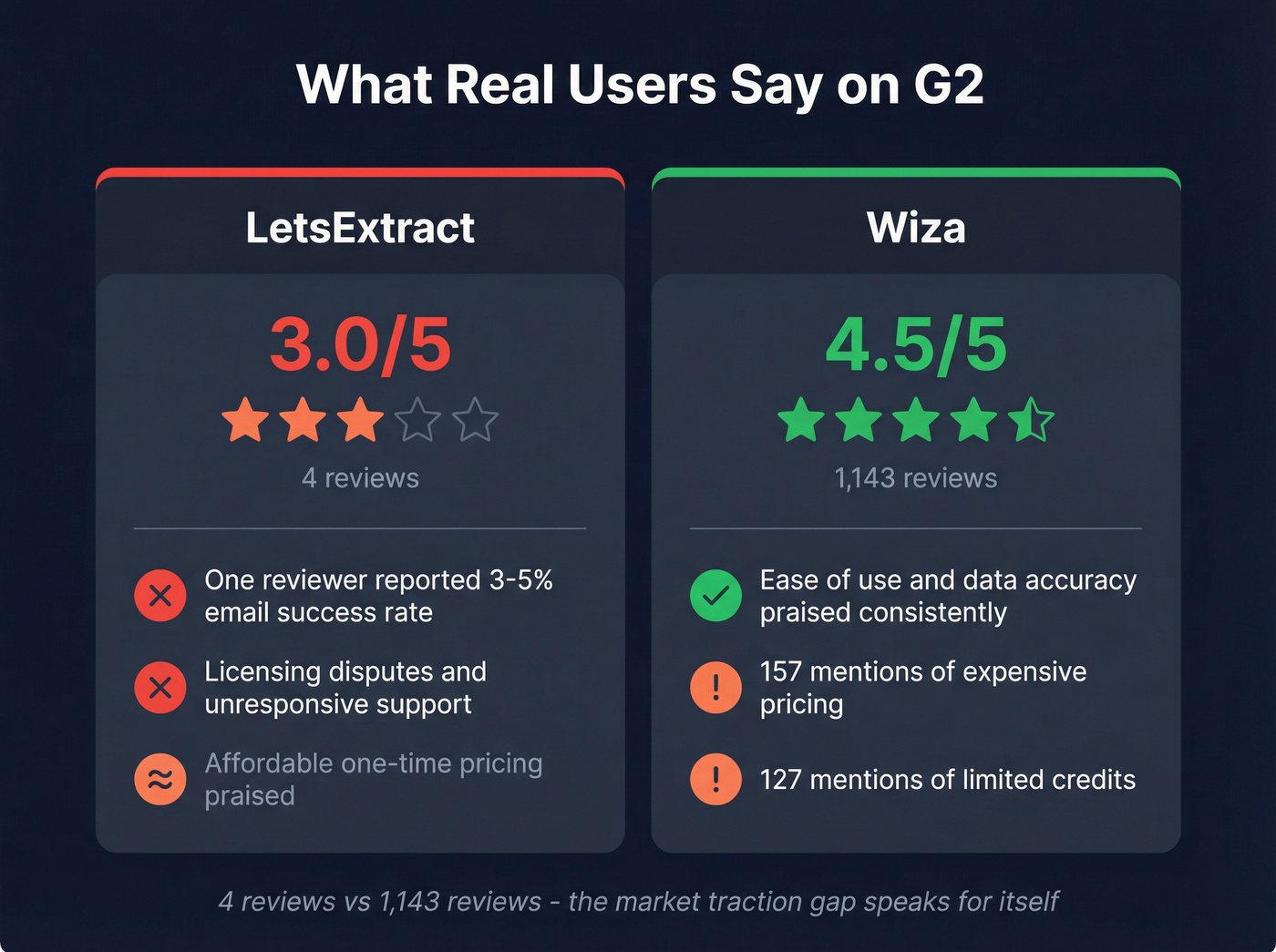 G2 review ratings and sentiment comparison stat cards