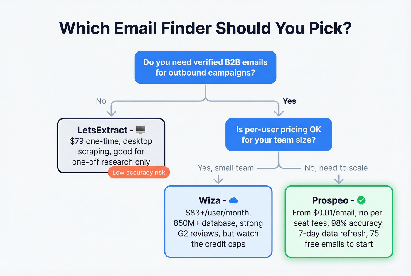 Decision flow chart for choosing between LetsExtract, Wiza, and Prospeo