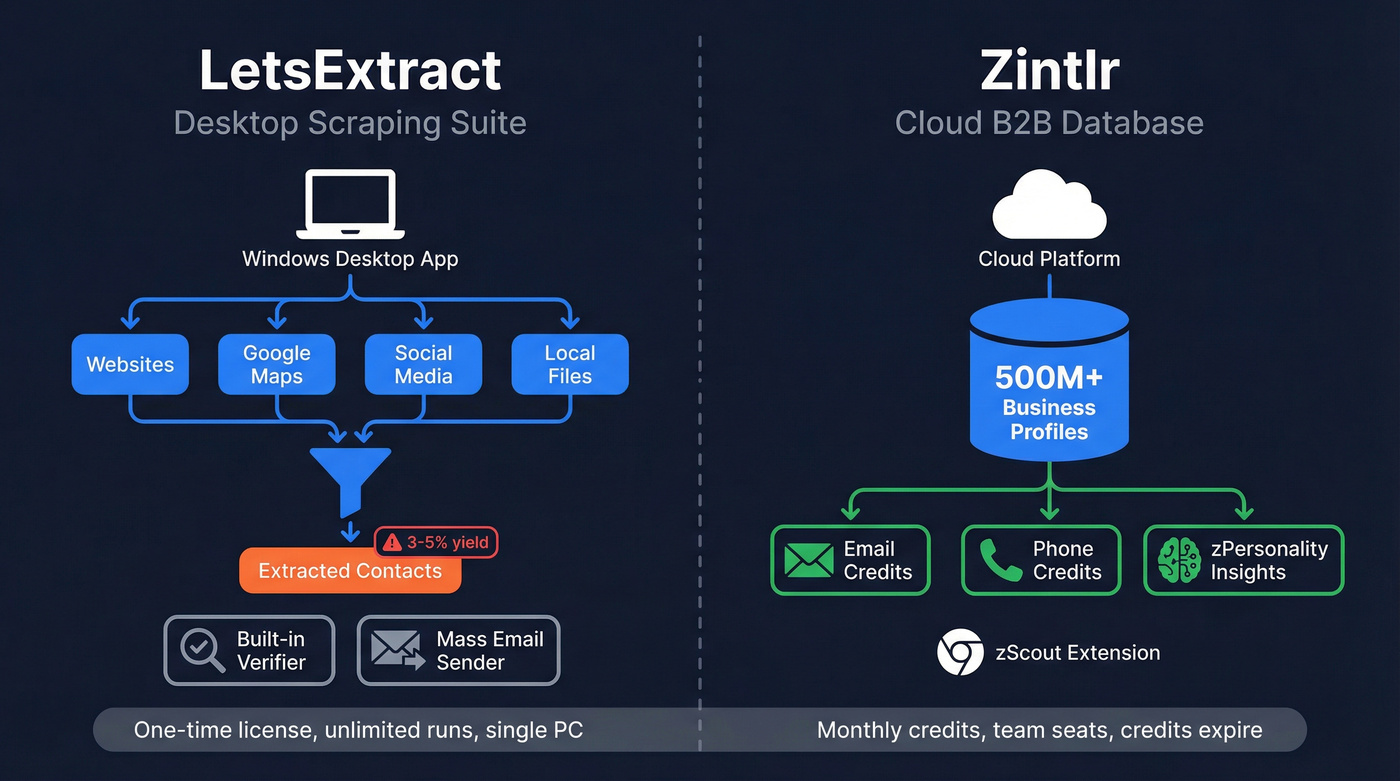 LetsExtract vs Zintlr architecture and workflow comparison