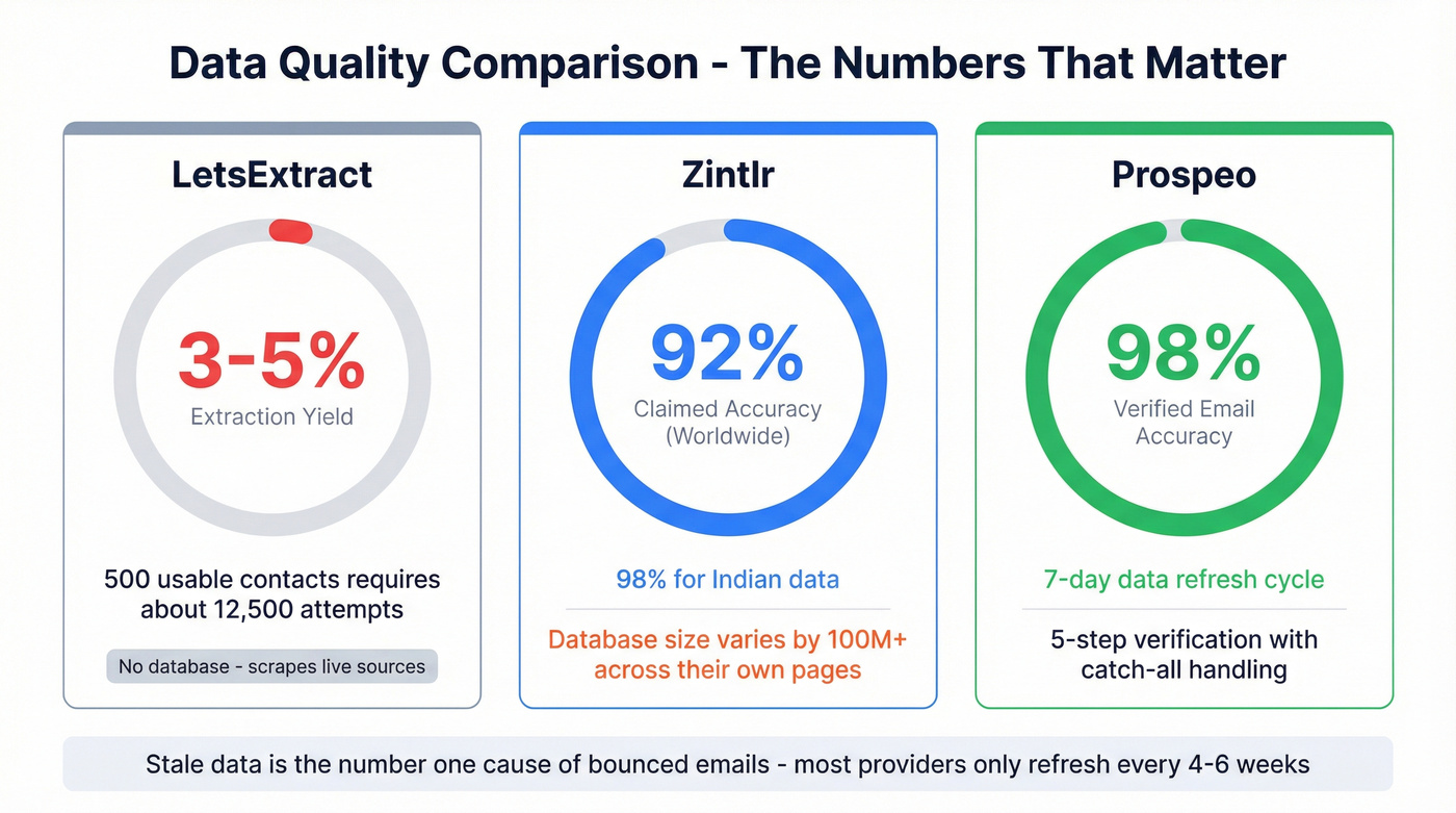 Data quality and extraction yield comparison across three tools