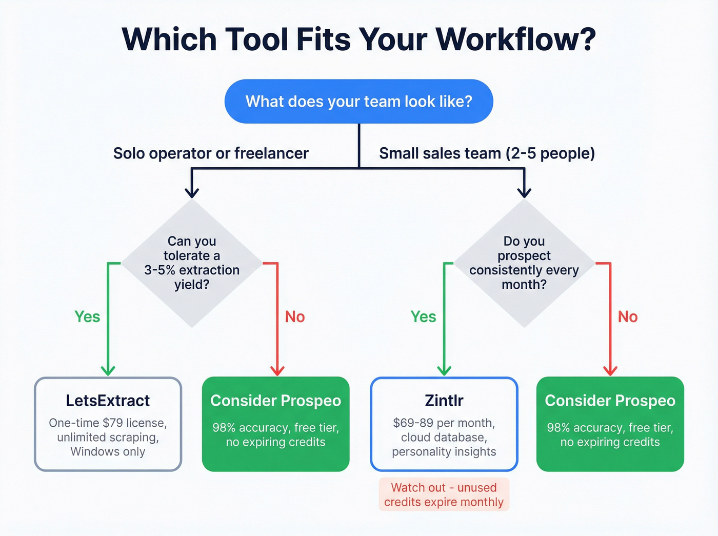 Decision flowchart for choosing between LetsExtract and Zintlr