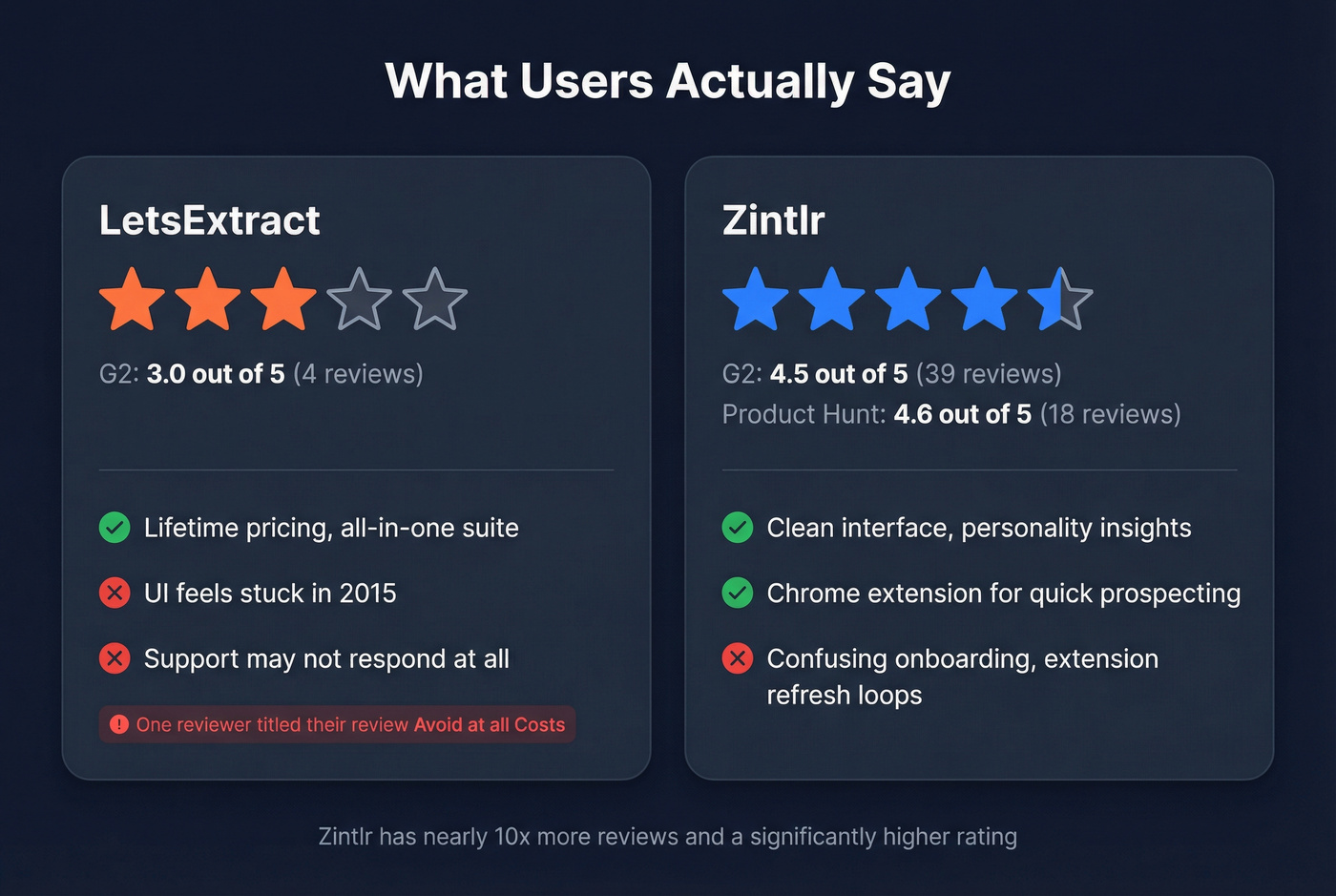 User review scores and key feedback for both tools