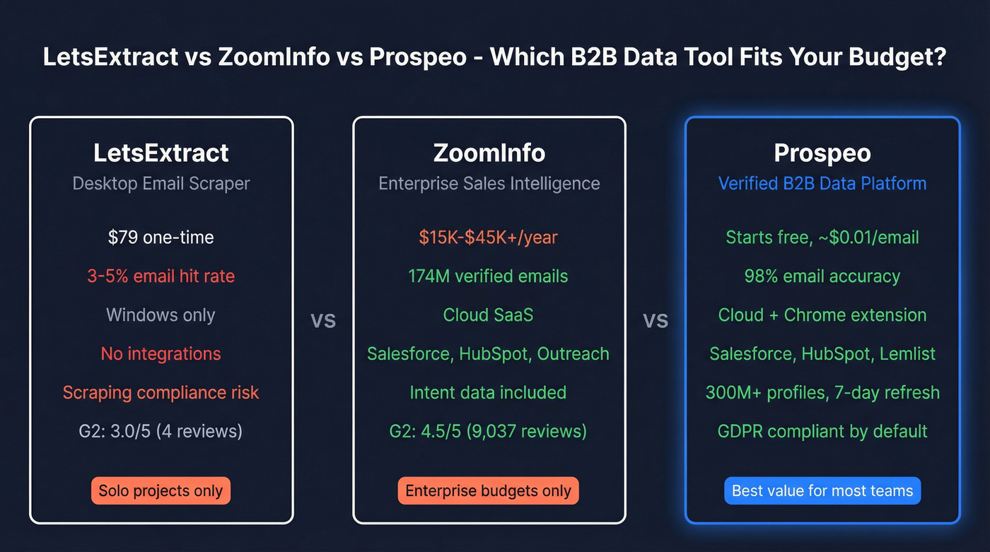 LetsExtract vs ZoomInfo vs Prospeo head-to-head comparison