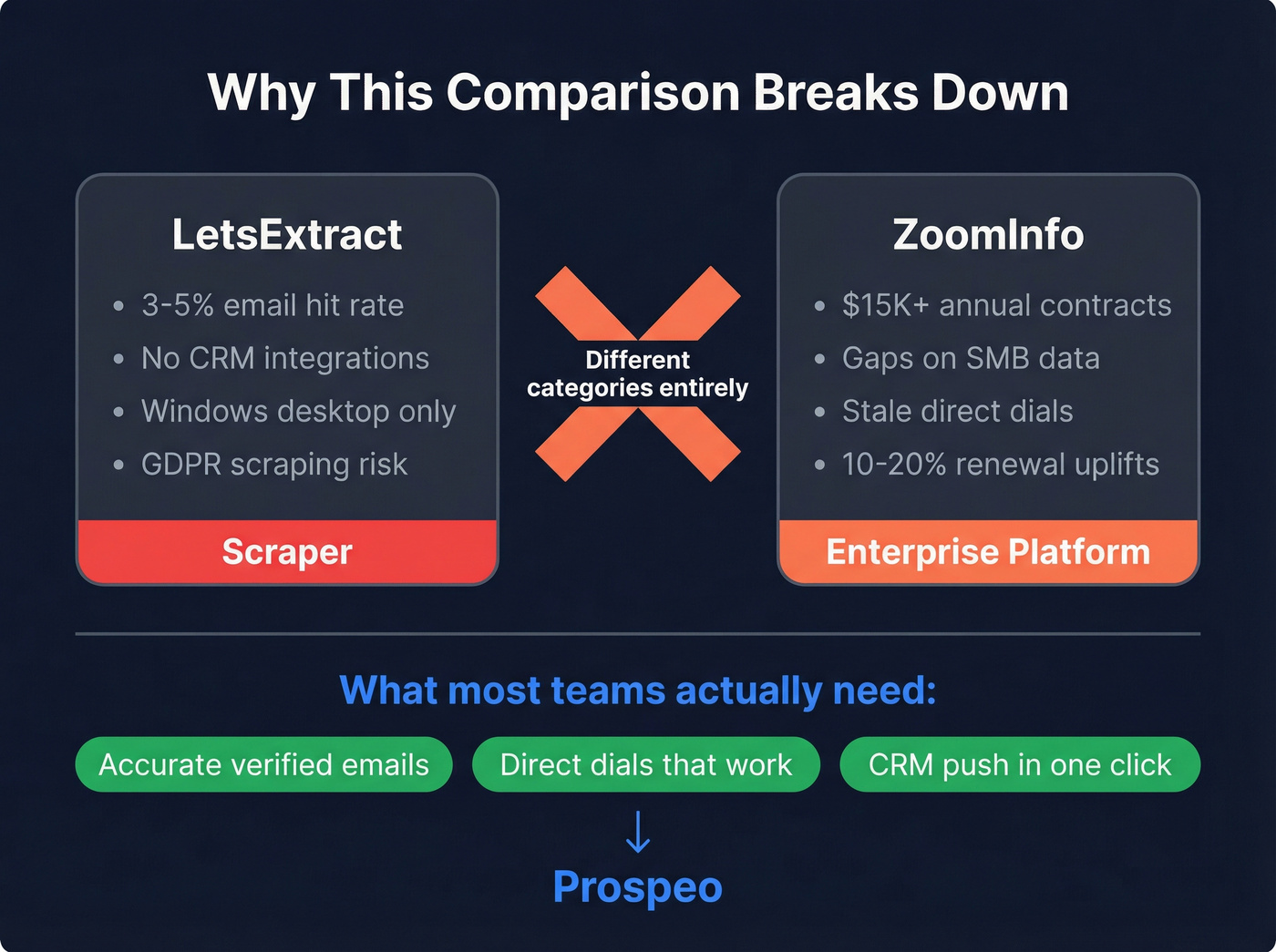 Why LetsExtract vs ZoomInfo comparison breaks down visually