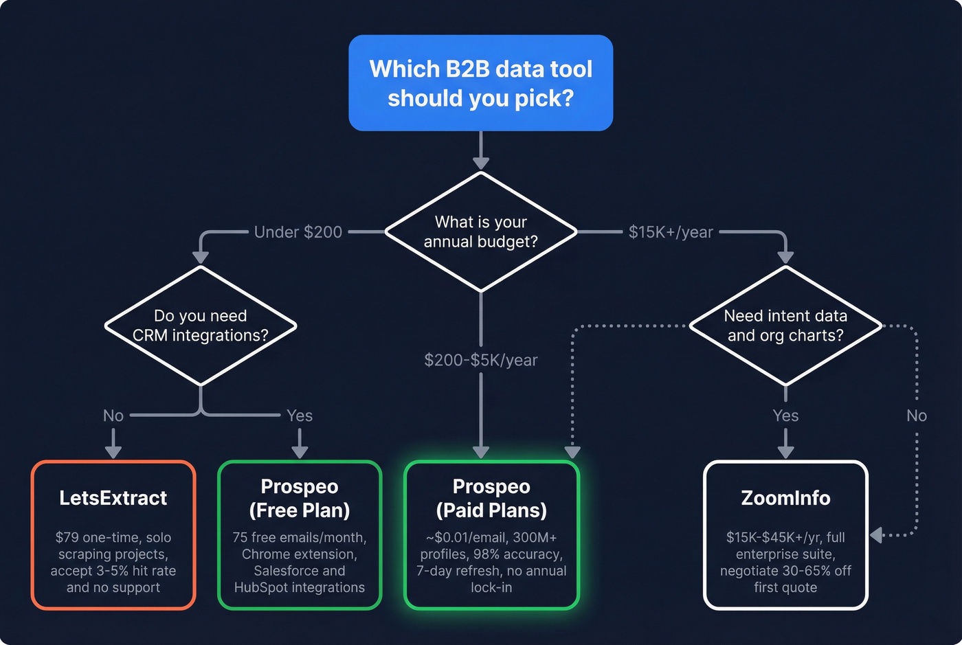 Decision flowchart for choosing LetsExtract ZoomInfo or Prospeo