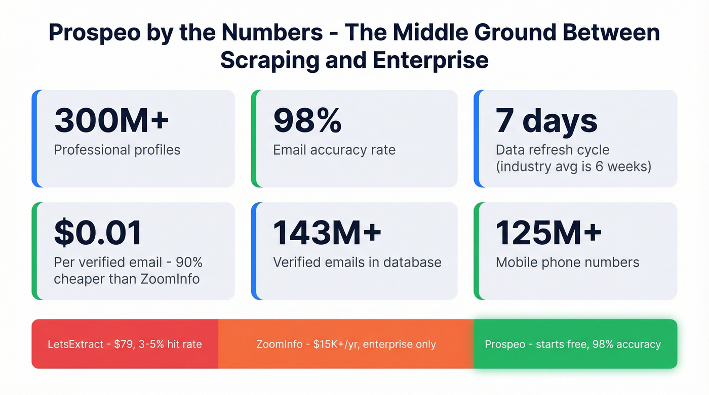 Prospeo key stats versus LetsExtract and ZoomInfo metrics